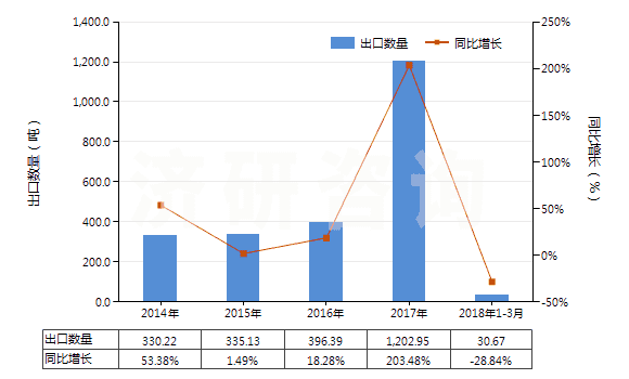 2014-2018年3月中國環(huán)己醇,甲基環(huán)己醇,二甲基環(huán)己醇(HS29061200)出口量及增速統(tǒng)計 2014-2018年3月中國環(huán)己醇,甲基環(huán)己醇,二甲基環(huán)己醇(HS29061200)出口量及增速統(tǒng)計